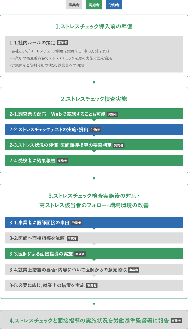 ストレスチェック制度のながれ