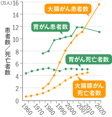 前立腺がんの患者数・死亡者数の年次推移グラフ