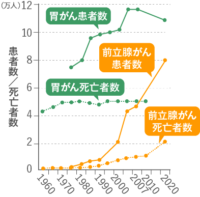 前立腺がんの患者数・死亡者数の年次推移グラフ